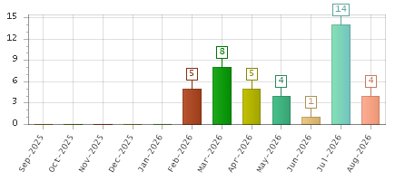 The chart showing Sep-2025 series, Oct-2025 series, Nov-2025 series, Dec-2025 series, Jan-2026 series, Feb-2026 series, Mar-2026 series, Apr-2026 series, May-2026 series, Jun-2026 series, Jul-2026 series, Aug-2026 series.