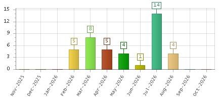 The chart showing Nov-2025 series, Dec-2025 series, Jan-2026 series, Feb-2026 series, Mar-2026 series, Apr-2026 series, May-2026 series, Jun-2026 series, Jul-2026 series, Aug-2026 series, Sep-2026 series, Oct-2026 series.