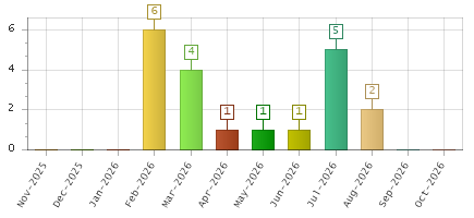The chart showing Nov-2025 series, Dec-2025 series, Jan-2026 series, Feb-2026 series, Mar-2026 series, Apr-2026 series, May-2026 series, Jun-2026 series, Jul-2026 series, Aug-2026 series, Sep-2026 series, Oct-2026 series.