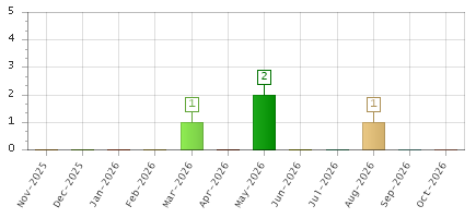 The chart showing Nov-2025 series, Dec-2025 series, Jan-2026 series, Feb-2026 series, Mar-2026 series, Apr-2026 series, May-2026 series, Jun-2026 series, Jul-2026 series, Aug-2026 series, Sep-2026 series, Oct-2026 series.