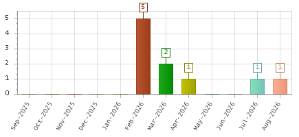 The chart showing Sep-2025 series, Oct-2025 series, Nov-2025 series, Dec-2025 series, Jan-2026 series, Feb-2026 series, Mar-2026 series, Apr-2026 series, May-2026 series, Jun-2026 series, Jul-2026 series, Aug-2026 series.