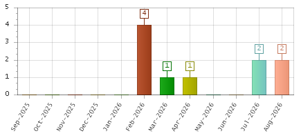 The chart showing Sep-2025 series, Oct-2025 series, Nov-2025 series, Dec-2025 series, Jan-2026 series, Feb-2026 series, Mar-2026 series, Apr-2026 series, May-2026 series, Jun-2026 series, Jul-2026 series, Aug-2026 series.