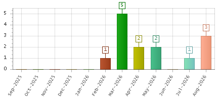 The chart showing Sep-2025 series, Oct-2025 series, Nov-2025 series, Dec-2025 series, Jan-2026 series, Feb-2026 series, Mar-2026 series, Apr-2026 series, May-2026 series, Jun-2026 series, Jul-2026 series, Aug-2026 series.