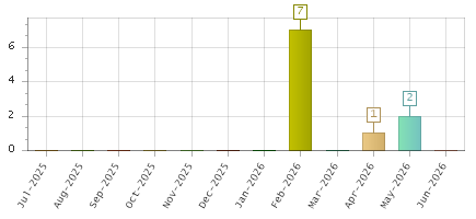 The chart showing Jul-2025 series, Aug-2025 series, Sep-2025 series, Oct-2025 series, Nov-2025 series, Dec-2025 series, Jan-2026 series, Feb-2026 series, Mar-2026 series, Apr-2026 series, May-2026 series, Jun-2026 series.