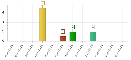 The chart showing Nov-2025 series, Dec-2025 series, Jan-2026 series, Feb-2026 series, Mar-2026 series, Apr-2026 series, May-2026 series, Jun-2026 series, Jul-2026 series, Aug-2026 series, Sep-2026 series, Oct-2026 series.