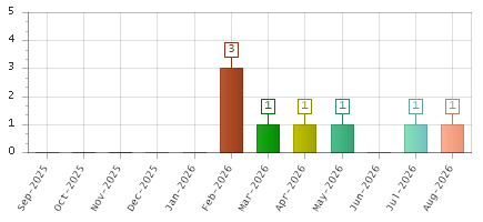 The chart showing Sep-2025 series, Oct-2025 series, Nov-2025 series, Dec-2025 series, Jan-2026 series, Feb-2026 series, Mar-2026 series, Apr-2026 series, May-2026 series, Jun-2026 series, Jul-2026 series, Aug-2026 series.