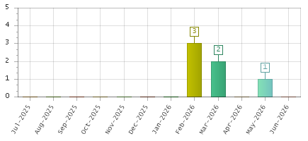 The chart showing Jul-2025 series, Aug-2025 series, Sep-2025 series, Oct-2025 series, Nov-2025 series, Dec-2025 series, Jan-2026 series, Feb-2026 series, Mar-2026 series, Apr-2026 series, May-2026 series, Jun-2026 series.