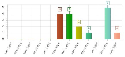 The chart showing Sep-2025 series, Oct-2025 series, Nov-2025 series, Dec-2025 series, Jan-2026 series, Feb-2026 series, Mar-2026 series, Apr-2026 series, May-2026 series, Jun-2026 series, Jul-2026 series, Aug-2026 series.