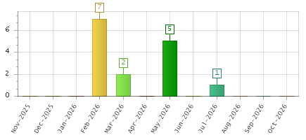 The chart showing Nov-2025 series, Dec-2025 series, Jan-2026 series, Feb-2026 series, Mar-2026 series, Apr-2026 series, May-2026 series, Jun-2026 series, Jul-2026 series, Aug-2026 series, Sep-2026 series, Oct-2026 series.