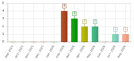 The chart showing Sep-2025 series, Oct-2025 series, Nov-2025 series, Dec-2025 series, Jan-2026 series, Feb-2026 series, Mar-2026 series, Apr-2026 series, May-2026 series, Jun-2026 series, Jul-2026 series, Aug-2026 series.