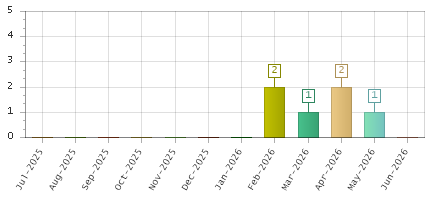 The chart showing Jul-2025 series, Aug-2025 series, Sep-2025 series, Oct-2025 series, Nov-2025 series, Dec-2025 series, Jan-2026 series, Feb-2026 series, Mar-2026 series, Apr-2026 series, May-2026 series, Jun-2026 series.