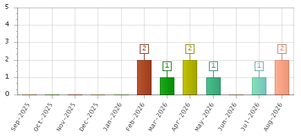 The chart showing Sep-2025 series, Oct-2025 series, Nov-2025 series, Dec-2025 series, Jan-2026 series, Feb-2026 series, Mar-2026 series, Apr-2026 series, May-2026 series, Jun-2026 series, Jul-2026 series, Aug-2026 series.