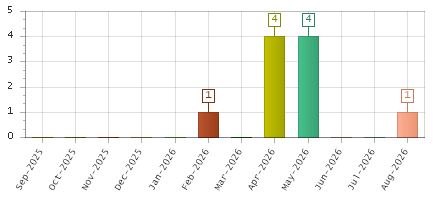 The chart showing Sep-2025 series, Oct-2025 series, Nov-2025 series, Dec-2025 series, Jan-2026 series, Feb-2026 series, Mar-2026 series, Apr-2026 series, May-2026 series, Jun-2026 series, Jul-2026 series, Aug-2026 series.