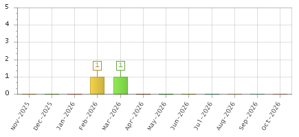 The chart showing Nov-2025 series, Dec-2025 series, Jan-2026 series, Feb-2026 series, Mar-2026 series, Apr-2026 series, May-2026 series, Jun-2026 series, Jul-2026 series, Aug-2026 series, Sep-2026 series, Oct-2026 series.