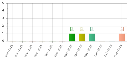 The chart showing Sep-2025 series, Oct-2025 series, Nov-2025 series, Dec-2025 series, Jan-2026 series, Feb-2026 series, Mar-2026 series, Apr-2026 series, May-2026 series, Jun-2026 series, Jul-2026 series, Aug-2026 series.