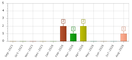 The chart showing Sep-2025 series, Oct-2025 series, Nov-2025 series, Dec-2025 series, Jan-2026 series, Feb-2026 series, Mar-2026 series, Apr-2026 series, May-2026 series, Jun-2026 series, Jul-2026 series, Aug-2026 series.