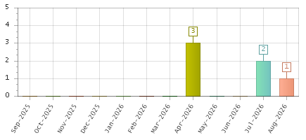 The chart showing Sep-2025 series, Oct-2025 series, Nov-2025 series, Dec-2025 series, Jan-2026 series, Feb-2026 series, Mar-2026 series, Apr-2026 series, May-2026 series, Jun-2026 series, Jul-2026 series, Aug-2026 series.