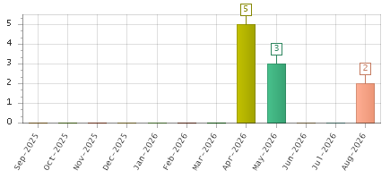The chart showing Sep-2025 series, Oct-2025 series, Nov-2025 series, Dec-2025 series, Jan-2026 series, Feb-2026 series, Mar-2026 series, Apr-2026 series, May-2026 series, Jun-2026 series, Jul-2026 series, Aug-2026 series.