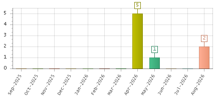 The chart showing Sep-2025 series, Oct-2025 series, Nov-2025 series, Dec-2025 series, Jan-2026 series, Feb-2026 series, Mar-2026 series, Apr-2026 series, May-2026 series, Jun-2026 series, Jul-2026 series, Aug-2026 series.