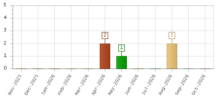 The chart showing Nov-2025 series, Dec-2025 series, Jan-2026 series, Feb-2026 series, Mar-2026 series, Apr-2026 series, May-2026 series, Jun-2026 series, Jul-2026 series, Aug-2026 series, Sep-2026 series, Oct-2026 series.