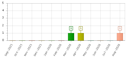 The chart showing Sep-2025 series, Oct-2025 series, Nov-2025 series, Dec-2025 series, Jan-2026 series, Feb-2026 series, Mar-2026 series, Apr-2026 series, May-2026 series, Jun-2026 series, Jul-2026 series, Aug-2026 series.