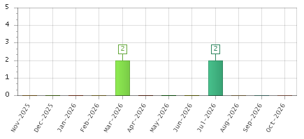 The chart showing Nov-2025 series, Dec-2025 series, Jan-2026 series, Feb-2026 series, Mar-2026 series, Apr-2026 series, May-2026 series, Jun-2026 series, Jul-2026 series, Aug-2026 series, Sep-2026 series, Oct-2026 series.