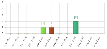 The chart showing Nov-2025 series, Dec-2025 series, Jan-2026 series, Feb-2026 series, Mar-2026 series, Apr-2026 series, May-2026 series, Jun-2026 series, Jul-2026 series, Aug-2026 series, Sep-2026 series, Oct-2026 series.
