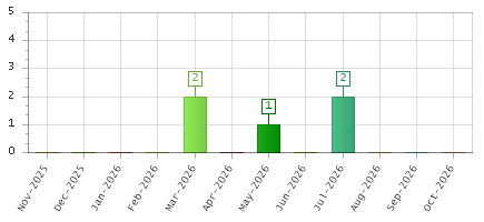 The chart showing Nov-2025 series, Dec-2025 series, Jan-2026 series, Feb-2026 series, Mar-2026 series, Apr-2026 series, May-2026 series, Jun-2026 series, Jul-2026 series, Aug-2026 series, Sep-2026 series, Oct-2026 series.