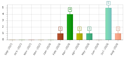 The chart showing Sep-2025 series, Oct-2025 series, Nov-2025 series, Dec-2025 series, Jan-2026 series, Feb-2026 series, Mar-2026 series, Apr-2026 series, May-2026 series, Jun-2026 series, Jul-2026 series, Aug-2026 series.