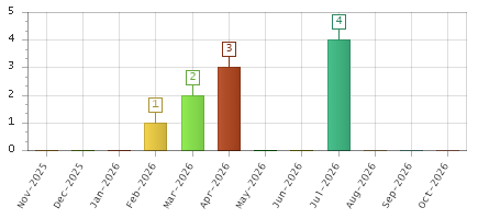 The chart showing Nov-2025 series, Dec-2025 series, Jan-2026 series, Feb-2026 series, Mar-2026 series, Apr-2026 series, May-2026 series, Jun-2026 series, Jul-2026 series, Aug-2026 series, Sep-2026 series, Oct-2026 series.