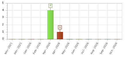 The chart showing Nov-2025 series, Dec-2025 series, Jan-2026 series, Feb-2026 series, Mar-2026 series, Apr-2026 series, May-2026 series, Jun-2026 series, Jul-2026 series, Aug-2026 series, Sep-2026 series, Oct-2026 series.