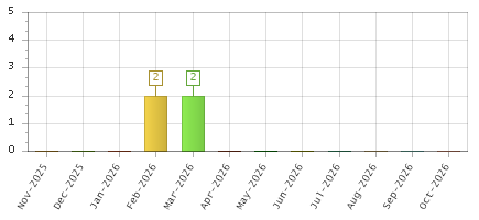 The chart showing Nov-2025 series, Dec-2025 series, Jan-2026 series, Feb-2026 series, Mar-2026 series, Apr-2026 series, May-2026 series, Jun-2026 series, Jul-2026 series, Aug-2026 series, Sep-2026 series, Oct-2026 series.