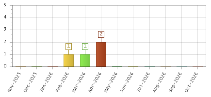 The chart showing Nov-2025 series, Dec-2025 series, Jan-2026 series, Feb-2026 series, Mar-2026 series, Apr-2026 series, May-2026 series, Jun-2026 series, Jul-2026 series, Aug-2026 series, Sep-2026 series, Oct-2026 series.