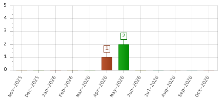 The chart showing Nov-2025 series, Dec-2025 series, Jan-2026 series, Feb-2026 series, Mar-2026 series, Apr-2026 series, May-2026 series, Jun-2026 series, Jul-2026 series, Aug-2026 series, Sep-2026 series, Oct-2026 series.