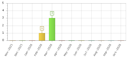 The chart showing Nov-2025 series, Dec-2025 series, Jan-2026 series, Feb-2026 series, Mar-2026 series, Apr-2026 series, May-2026 series, Jun-2026 series, Jul-2026 series, Aug-2026 series, Sep-2026 series, Oct-2026 series.