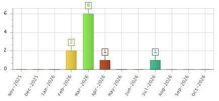 The chart showing Nov-2025 series, Dec-2025 series, Jan-2026 series, Feb-2026 series, Mar-2026 series, Apr-2026 series, May-2026 series, Jun-2026 series, Jul-2026 series, Aug-2026 series, Sep-2026 series, Oct-2026 series.