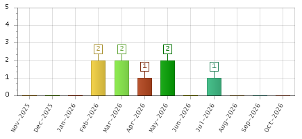 The chart showing Nov-2025 series, Dec-2025 series, Jan-2026 series, Feb-2026 series, Mar-2026 series, Apr-2026 series, May-2026 series, Jun-2026 series, Jul-2026 series, Aug-2026 series, Sep-2026 series, Oct-2026 series.