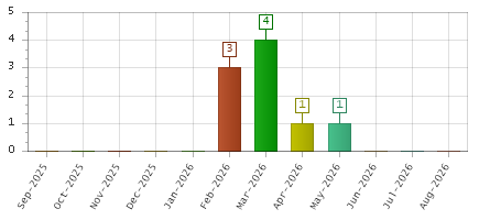 The chart showing Sep-2025 series, Oct-2025 series, Nov-2025 series, Dec-2025 series, Jan-2026 series, Feb-2026 series, Mar-2026 series, Apr-2026 series, May-2026 series, Jun-2026 series, Jul-2026 series, Aug-2026 series.