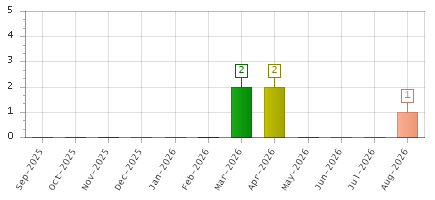 The chart showing Sep-2025 series, Oct-2025 series, Nov-2025 series, Dec-2025 series, Jan-2026 series, Feb-2026 series, Mar-2026 series, Apr-2026 series, May-2026 series, Jun-2026 series, Jul-2026 series, Aug-2026 series.