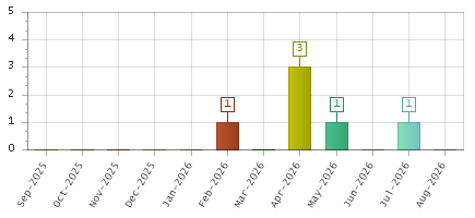 The chart showing Sep-2025 series, Oct-2025 series, Nov-2025 series, Dec-2025 series, Jan-2026 series, Feb-2026 series, Mar-2026 series, Apr-2026 series, May-2026 series, Jun-2026 series, Jul-2026 series, Aug-2026 series.