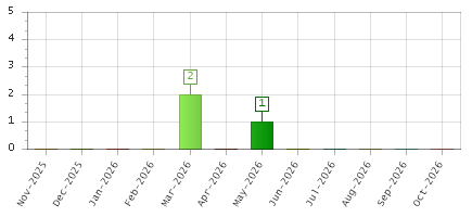 The chart showing Nov-2025 series, Dec-2025 series, Jan-2026 series, Feb-2026 series, Mar-2026 series, Apr-2026 series, May-2026 series, Jun-2026 series, Jul-2026 series, Aug-2026 series, Sep-2026 series, Oct-2026 series.