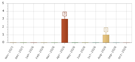 The chart showing Nov-2025 series, Dec-2025 series, Jan-2026 series, Feb-2026 series, Mar-2026 series, Apr-2026 series, May-2026 series, Jun-2026 series, Jul-2026 series, Aug-2026 series, Sep-2026 series, Oct-2026 series.
