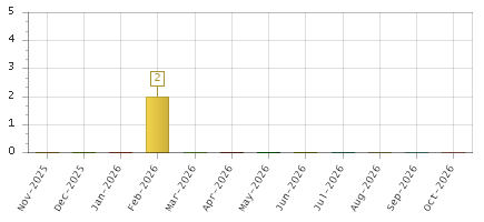 The chart showing Nov-2025 series, Dec-2025 series, Jan-2026 series, Feb-2026 series, Mar-2026 series, Apr-2026 series, May-2026 series, Jun-2026 series, Jul-2026 series, Aug-2026 series, Sep-2026 series, Oct-2026 series.