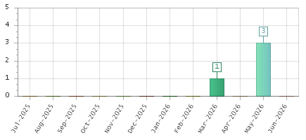 The chart showing Jul-2025 series, Aug-2025 series, Sep-2025 series, Oct-2025 series, Nov-2025 series, Dec-2025 series, Jan-2026 series, Feb-2026 series, Mar-2026 series, Apr-2026 series, May-2026 series, Jun-2026 series.