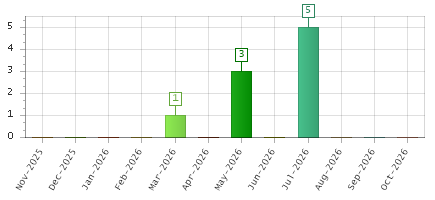 The chart showing Nov-2025 series, Dec-2025 series, Jan-2026 series, Feb-2026 series, Mar-2026 series, Apr-2026 series, May-2026 series, Jun-2026 series, Jul-2026 series, Aug-2026 series, Sep-2026 series, Oct-2026 series.