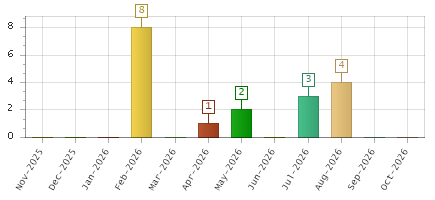 The chart showing Nov-2025 series, Dec-2025 series, Jan-2026 series, Feb-2026 series, Mar-2026 series, Apr-2026 series, May-2026 series, Jun-2026 series, Jul-2026 series, Aug-2026 series, Sep-2026 series, Oct-2026 series.