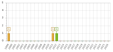 The chart showing 1999 series, 2000 series, 2001 series, 2002 series, 2003 series, 2004 series, 2005 series, 2006 series, 2007 series, 2008 series, 2009 series, 2010 series, 2011 series, 2012 series, 2013 series, 2014 series, 2015 series, 2016 series, 2017 series, 2018 series, 2019 series, 2020 series, 2021 series, 2022 series, 2023 series, 2024 series, 2025 series, 2026 series.