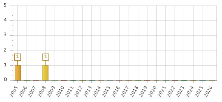 The chart showing 2005 series, 2006 series, 2007 series, 2008 series, 2009 series, 2010 series, 2011 series, 2012 series, 2013 series, 2014 series, 2015 series, 2016 series, 2017 series, 2018 series, 2019 series, 2020 series, 2021 series, 2022 series, 2023 series, 2024 series, 2025 series, 2026 series.