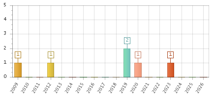 The chart showing 2009 series, 2010 series, 2011 series, 2012 series, 2013 series, 2014 series, 2015 series, 2016 series, 2017 series, 2018 series, 2019 series, 2020 series, 2021 series, 2022 series, 2023 series, 2024 series, 2025 series, 2026 series.