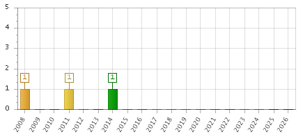 The chart showing 2008 series, 2009 series, 2010 series, 2011 series, 2012 series, 2013 series, 2014 series, 2015 series, 2016 series, 2017 series, 2018 series, 2019 series, 2020 series, 2021 series, 2022 series, 2023 series, 2024 series, 2025 series, 2026 series.